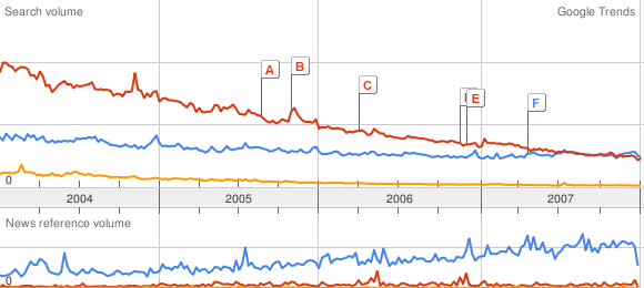 Google Trends: Amiga versus FreeBSD versus BeOS