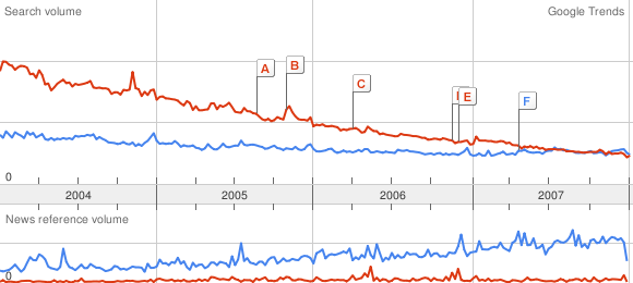 Google Trends: Amiga versus FreeBSD