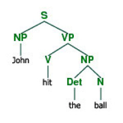 Parse Tree: John - hit - the - ball