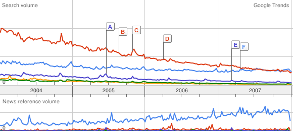 Google Trends: *BSD versus Amiga, BeOS